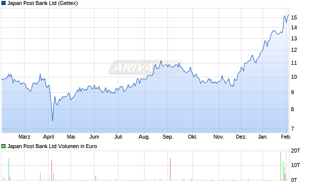Japan Post Bank Aktie Chart
