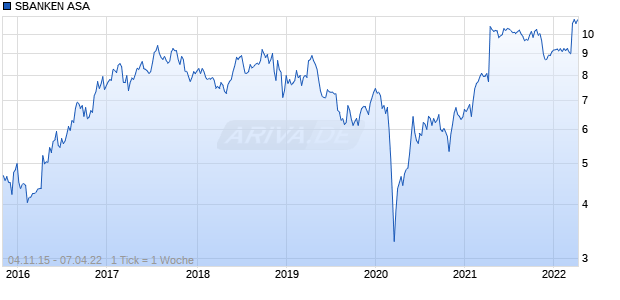 SBANKEN ASA Chart