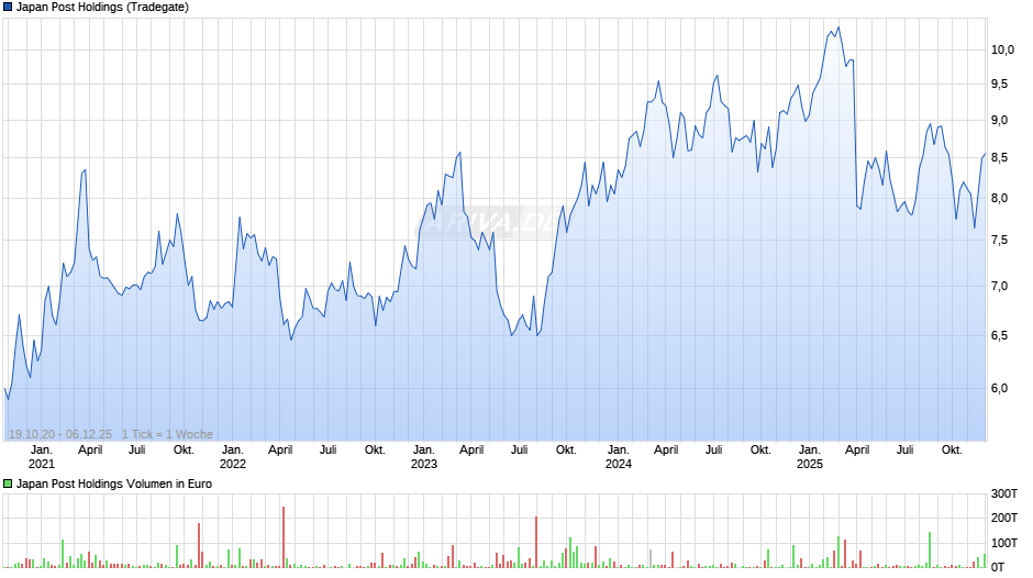 Japan Post Holdings Chart