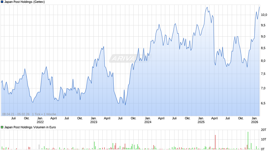Japan Post Holdings Chart