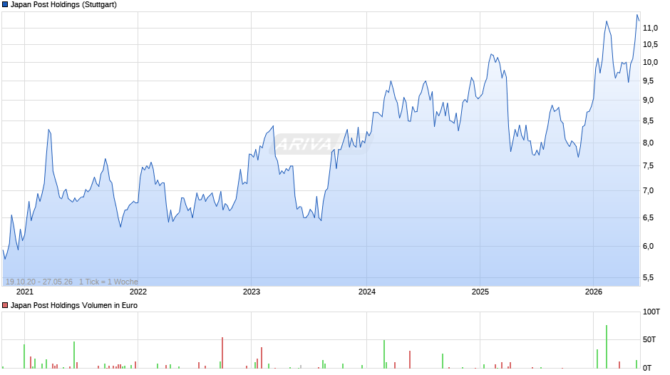 Japan Post Holdings Chart