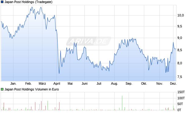 Japan Post Holdings Aktie Chart