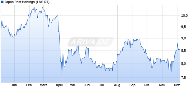 Japan Post Holdings Aktie Chart