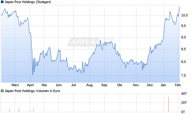 Japan Post Holdings Aktie Chart