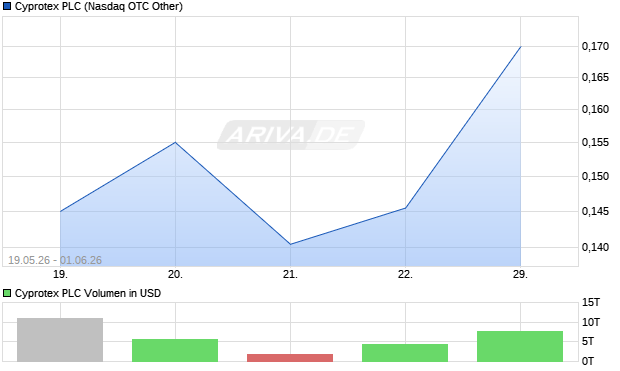 Cyprotex Aktie Chart