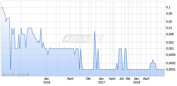 CTPARTNERS EXECUTIVE SEARCH INC Chart