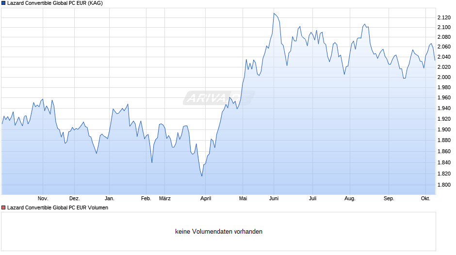 Lazard Convertible Global PC EUR Chart