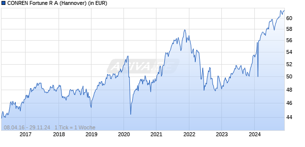 CONREN Fortune R A Chart