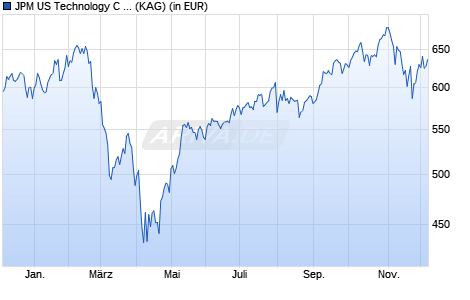 Performance des JPM US Technology C (acc) - EUR (WKN A141YU, ISIN LU1303370156)