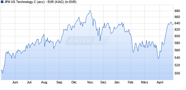 Performance des JPM US Technology C (acc) - EUR (WKN A141YU, ISIN LU1303370156)