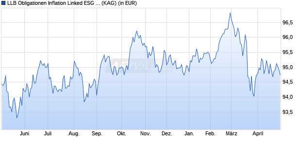 Performance des LLB Obligationen Inflation Linked ESG H EUR (WKN A142W5, ISIN LI0290911580)
