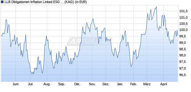 Performance des LLB Obligationen Inflation Linked ESG H USD (WKN A142W6, ISIN LI0290911598)