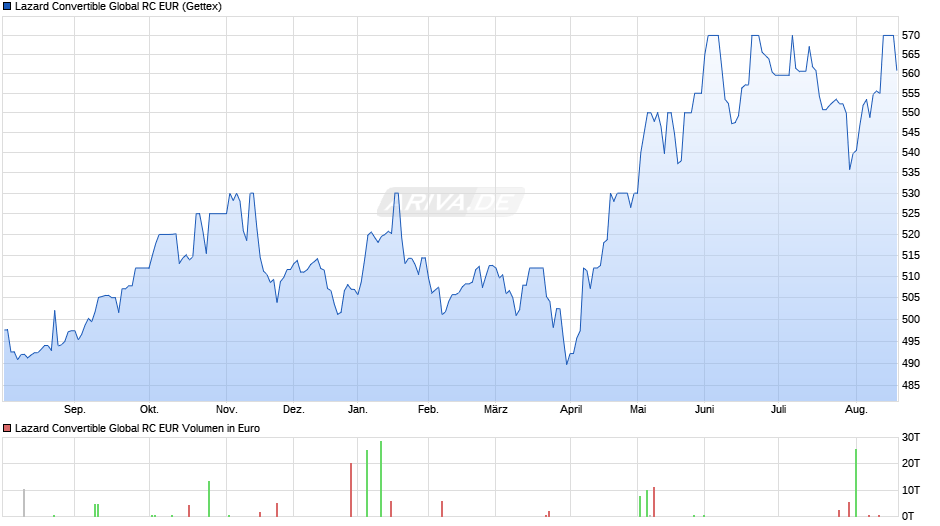 Lazard Convertible Global RC EUR Chart