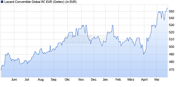 Performance des Lazard Convertible Global RC EUR (WKN A14XAR, ISIN FR0010858498)