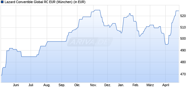 Performance des Lazard Convertible Global RC EUR (WKN A14XAR, ISIN FR0010858498)
