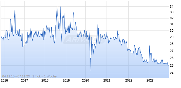 Royal Bank Of Canada Chart