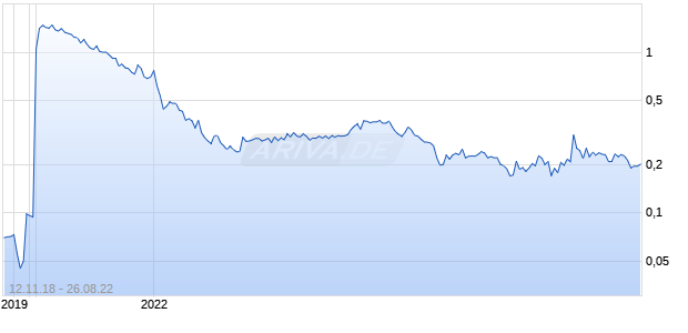 POSERA LTD Chart