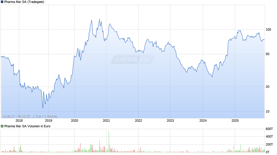 Pharma Mar Chart