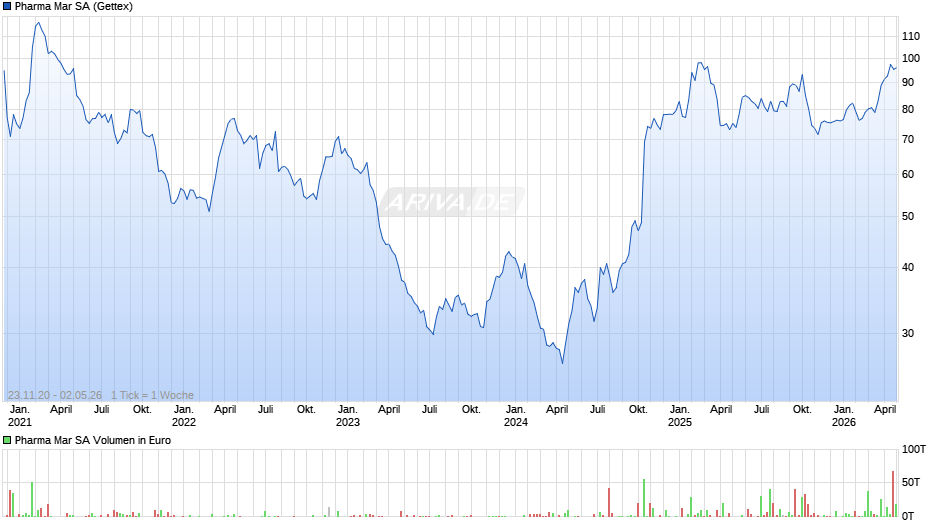 Pharma Mar Chart