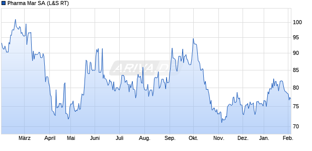 Pharma Mar Aktie Chart