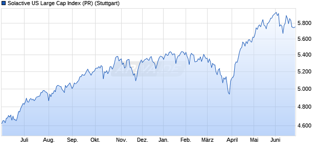 Solactive US Large Cap Index (PR) Chart