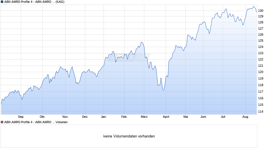 ABN AMRO Profile 4 - ABN AMRO Profilfonds B Chart