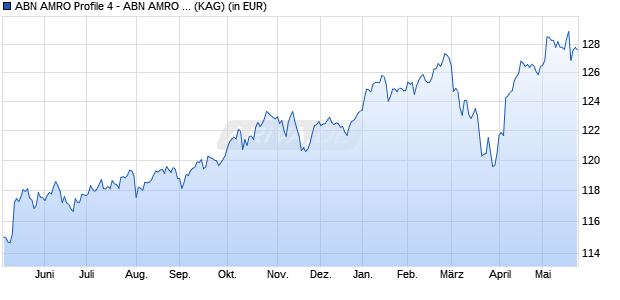 Performance des ABN AMRO Profile 4 - ABN AMRO Profilfonds B (WKN A140ZU, ISIN LU1253566647)
