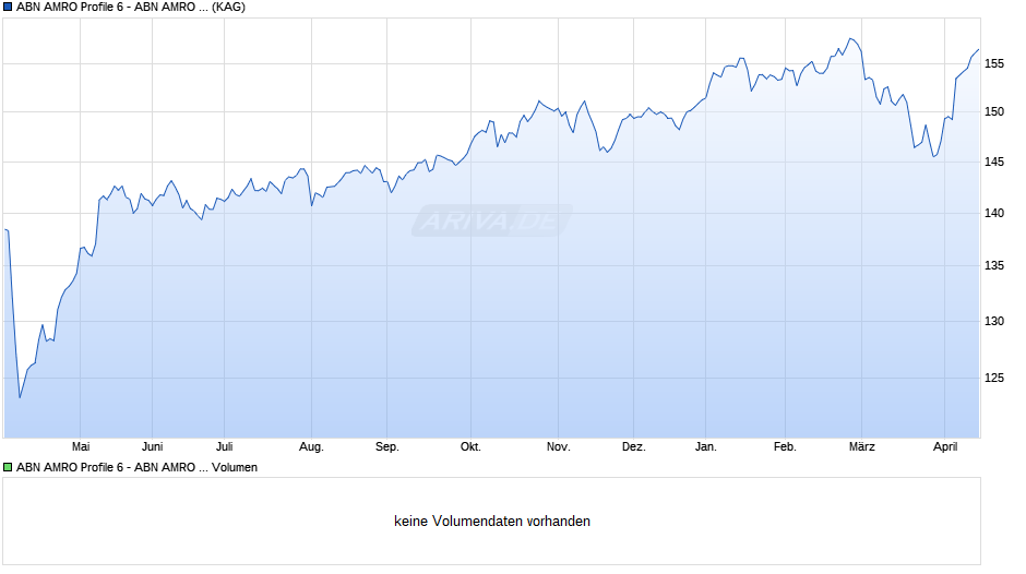 ABN AMRO Profile 6 - ABN AMRO Profilfonds C Chart