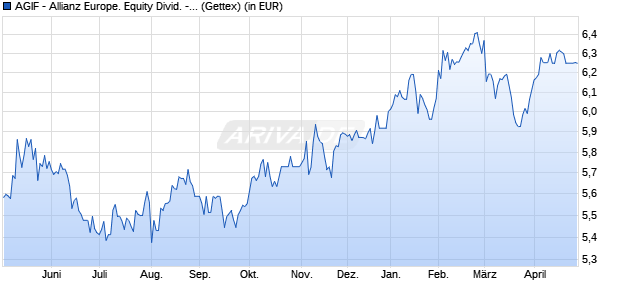 Performance des AGIF - Allianz Europe. Equity Divid. - AMg (H2-USD) - USD (WKN A141JT, ISIN LU1302929846)