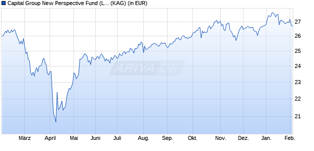 Performance des Capital Group New Perspective Fund (LUX) Z EUR (WKN A141N4, ISIN LU1295554833)