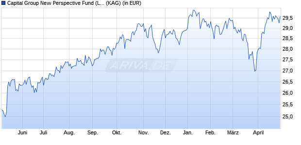 Performance des Capital Group New Perspective Fund (LUX) C USD (WKN A141NX, ISIN LU1217769873)