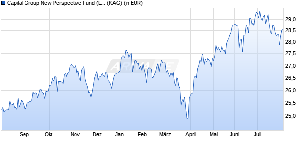 Performance des Capital Group New Perspective Fund (LUX) Z USD (WKN A141PA, ISIN LU1295555210)