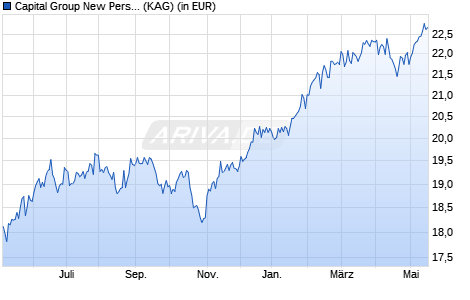 Performance des Capital Group New Perspective Fund (LUX) Z USD (WKN A141PA, ISIN LU1295555210)