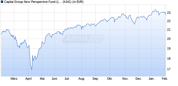 Performance des Capital Group New Perspective Fund (LUX) Bh EUR (WKN A141QN, ISIN LU1295552621)