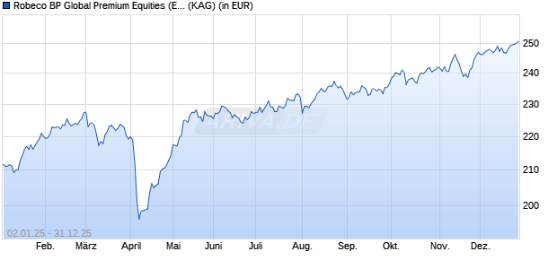 Performance des Robeco BP Global Premium Equities (EUR) F (WKN A142JF, ISIN LU1208675808)
