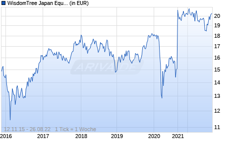 WisdomTree Japan Equity UCITS ETF - JPY Acc Chart