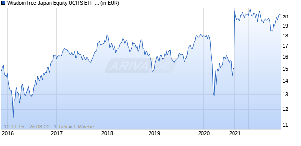 WisdomTree Japan Equity UCITS ETF - JPY Acc Chart