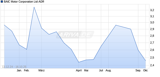 BAIC Motor Aktie (ADR) Chart