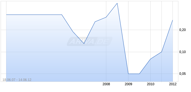 XTL Biopharmaceuticals Ltd Chart