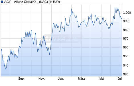 Performance des AGIF - Allianz Global Opportunistic Bond - W - USD (WKN A140EY, ISIN LU1293643356)