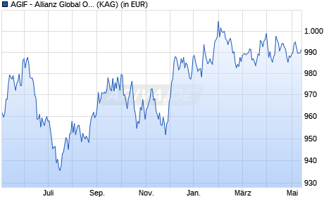Performance des AGIF - Allianz Global Opportunistic Bond - W - USD (WKN A140EY, ISIN LU1293643356)