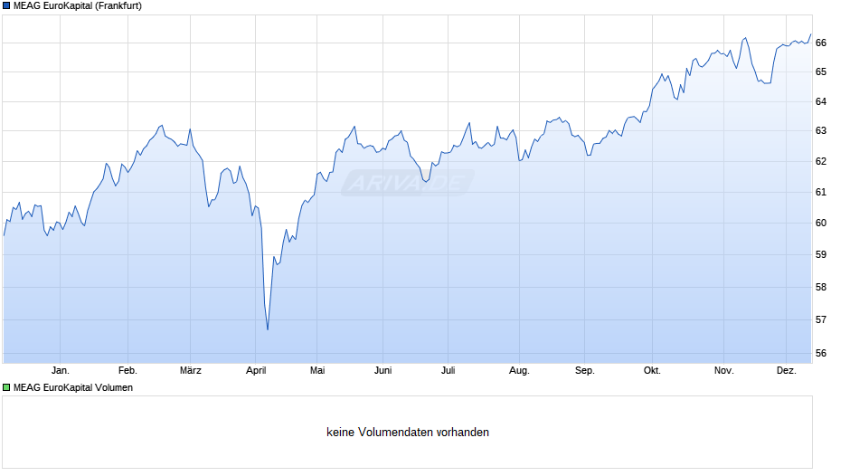 MEAG EuroKapital Chart