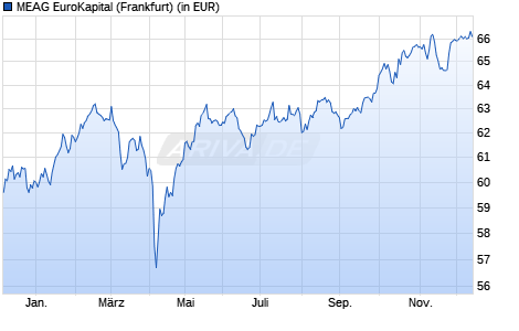 Performance des MEAG EuroKapital (WKN 975746, ISIN DE0009757468)
