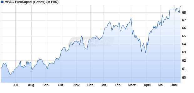 Performance des MEAG EuroKapital (WKN 975746, ISIN DE0009757468)