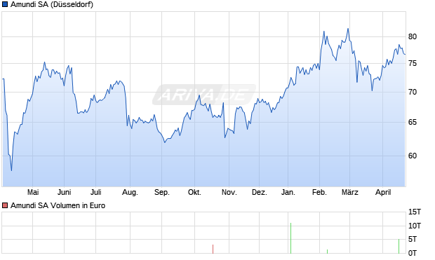 Amundi Aktie Chart