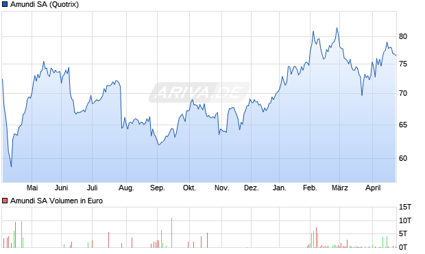 Amundi Aktie Chart