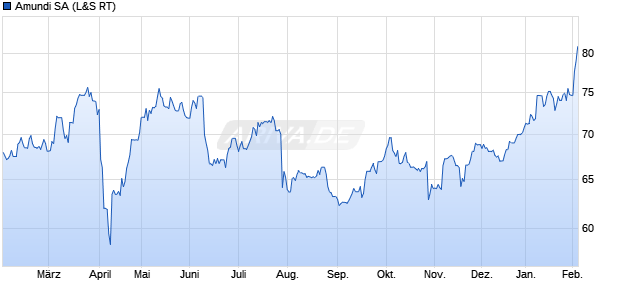 Amundi Aktie Chart