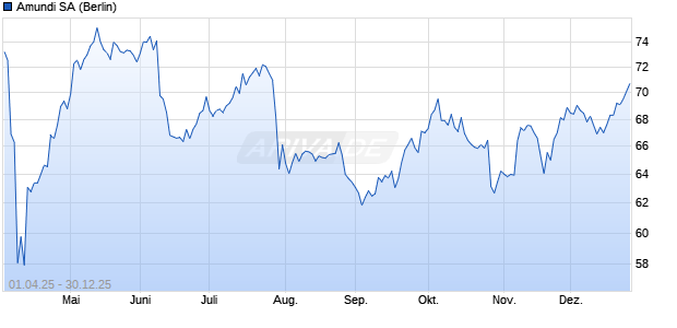 Amundi Aktie Chart