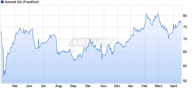 Amundi Aktie Chart