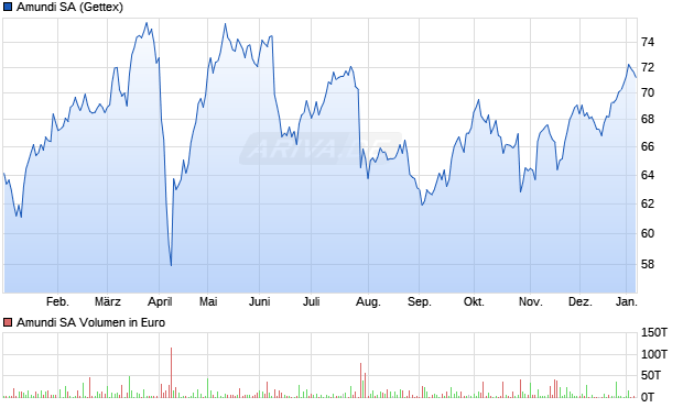 Amundi Aktie Chart